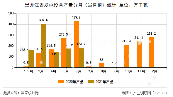黑龍江省發(fā)電設(shè)備產(chǎn)量分月(當(dāng)月值)統(tǒng)計(jì) 黑龍江省發(fā)電設(shè)備產(chǎn)量分月(當(dāng)月值)統(tǒng)計(jì)