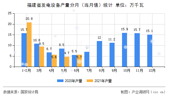 福建省發(fā)電設(shè)備產(chǎn)量分月（當月值）統(tǒng)計