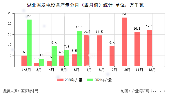 湖北省發(fā)電設備產(chǎn)量分月（當月值）統(tǒng)計