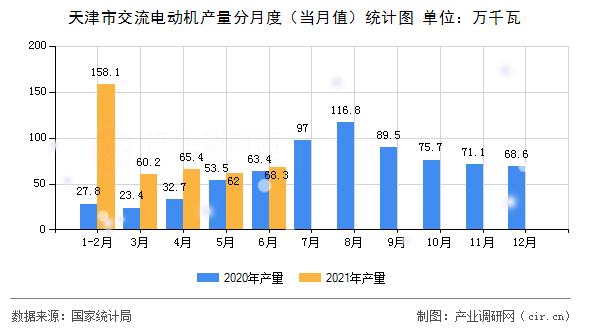 天津市交流電動(dòng)機(jī)產(chǎn)量分月度（當(dāng)月值）統(tǒng)計(jì)圖