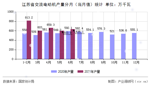江蘇省交流電動機產(chǎn)量分月（當月值）統(tǒng)計