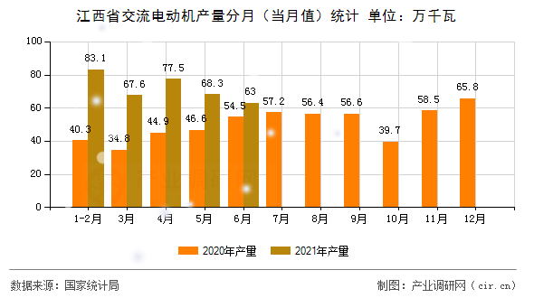 江西省交流電動機(jī)產(chǎn)量分月（當(dāng)月值）統(tǒng)計(jì)