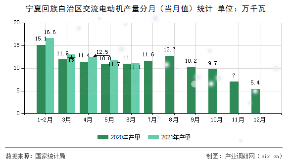 寧夏回族自治區(qū)交流電動(dòng)機(jī)產(chǎn)量分月（當(dāng)月值）統(tǒng)計(jì)