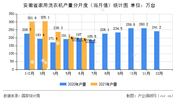 安徽省家用洗衣機產(chǎn)量分月度（當(dāng)月值）統(tǒng)計圖