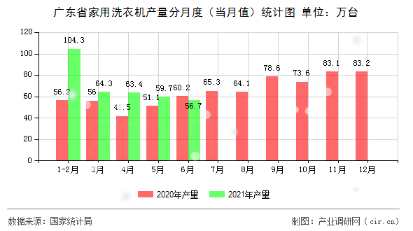 廣東省家用洗衣機產量分月度(當月值)統(tǒng)計圖 廣東省家用洗衣機產量分月度(當月值)統(tǒng)計圖