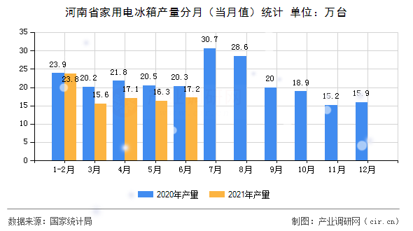 河南省家用電冰箱產(chǎn)量分月(當(dāng)月值)統(tǒng)計(jì) 河南省家用電冰箱產(chǎn)量分月(當(dāng)月值)統(tǒng)計(jì)