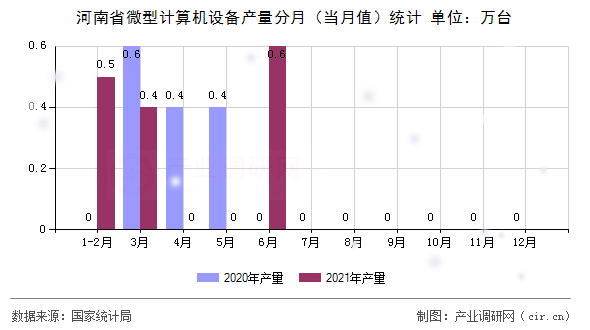 河南省微型計(jì)算機(jī)設(shè)備產(chǎn)量分月（當(dāng)月值）統(tǒng)計(jì)