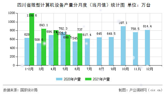四川省微型計(jì)算機(jī)設(shè)備產(chǎn)量分月度(當(dāng)月值)統(tǒng)計(jì)圖 四川省微型計(jì)算機(jī)設(shè)備產(chǎn)量分月度(當(dāng)月值)統(tǒng)計(jì)圖