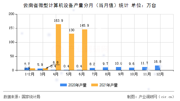 云南省微型計(jì)算機(jī)設(shè)備產(chǎn)量分月（當(dāng)月值）統(tǒng)計(jì)