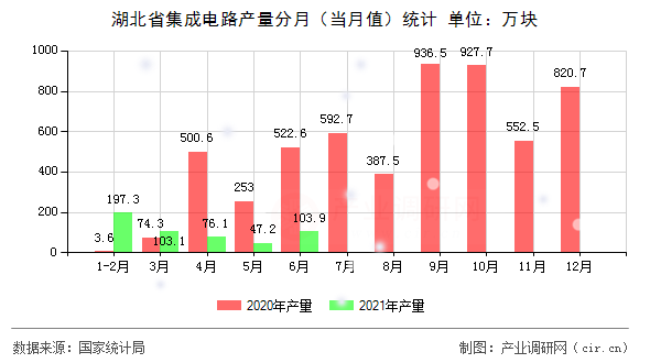 湖北省集成電路產(chǎn)量分月(當月值)統(tǒng)計 湖北省集成電路產(chǎn)量分月(當月值)統(tǒng)計