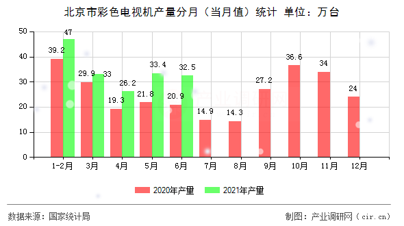 北京市彩色電視機產(chǎn)量分月（當月值）統(tǒng)計