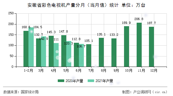 安徽省彩色電視機(jī)產(chǎn)量分月（當(dāng)月值）統(tǒng)計