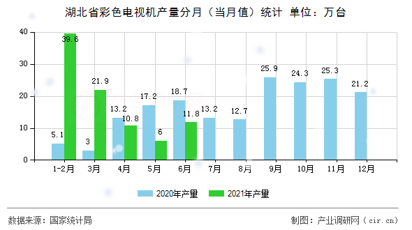湖北省彩色電視機產(chǎn)量分月（當月值）統(tǒng)計