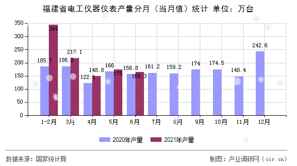 福建省電工儀器儀表產(chǎn)量分月(當(dāng)月值)統(tǒng)計 福建省電工儀器儀表產(chǎn)量分月(當(dāng)月值)統(tǒng)計