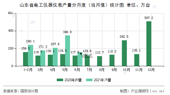 山東省電工儀器儀表產(chǎn)量分月度（當月值）統(tǒng)計圖