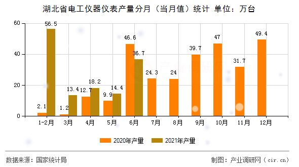 湖北省電工儀器儀表產(chǎn)量分月（當(dāng)月值）統(tǒng)計