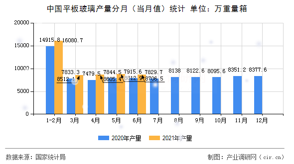 中國(guó)平板玻璃產(chǎn)量分月（當(dāng)月值）統(tǒng)計(jì)