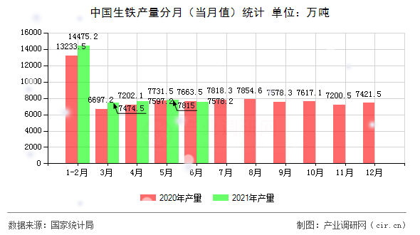 中國(guó)生鐵產(chǎn)量分月（當(dāng)月值）統(tǒng)計(jì)
