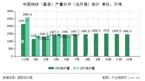 中國線材（盤條）產(chǎn)量分月（當月值）統(tǒng)計