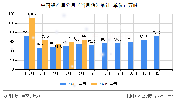 中國鉛產(chǎn)量分月（當月值）統(tǒng)計