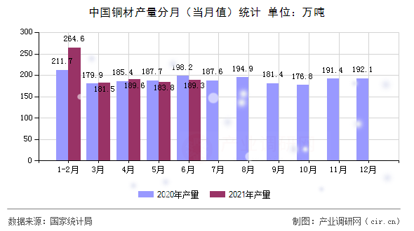 中國(guó)銅材產(chǎn)量分月（當(dāng)月值）統(tǒng)計(jì)