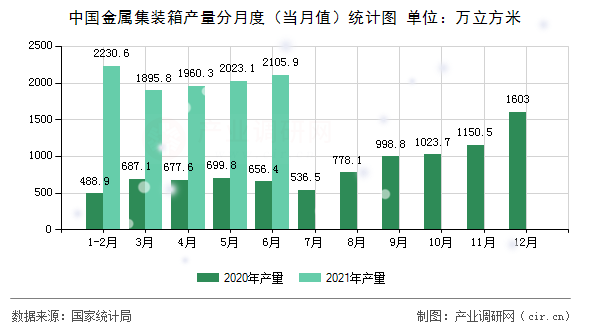 中國金屬集裝箱產(chǎn)量分月度（當(dāng)月值）統(tǒng)計(jì)圖