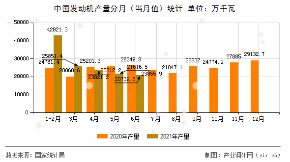 中國(guó)發(fā)動(dòng)機(jī)產(chǎn)量分月（當(dāng)月值）統(tǒng)計(jì)