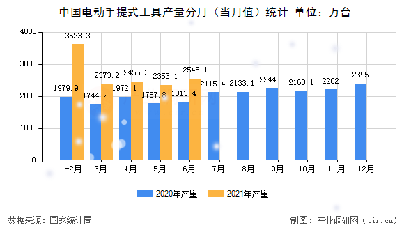 中國(guó)電動(dòng)手提式工具產(chǎn)量分月（當(dāng)月值）統(tǒng)計(jì)