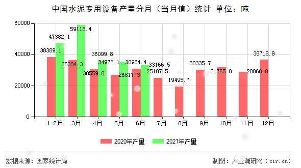 中國水泥專用設(shè)備產(chǎn)量分月（當(dāng)月值）統(tǒng)計(jì)