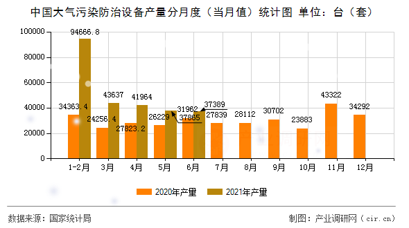 中國大氣污染防治設(shè)備產(chǎn)量分月度（當(dāng)月值）統(tǒng)計(jì)圖