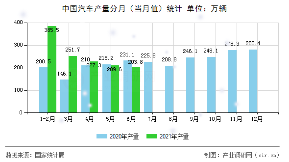 中國汽車產(chǎn)量分月（當(dāng)月值）統(tǒng)計