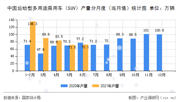 中國(guó)運(yùn)動(dòng)型多用途乘用車（SUV）產(chǎn)量分月度（當(dāng)月值）統(tǒng)計(jì)圖