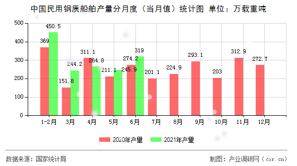 中國民用鋼質(zhì)船舶產(chǎn)量分月度（當(dāng)月值）統(tǒng)計(jì)圖