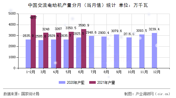 中國交流電動機產(chǎn)量分月(當(dāng)月值)統(tǒng)計 中國交流電動機產(chǎn)量分月(當(dāng)月值)統(tǒng)計