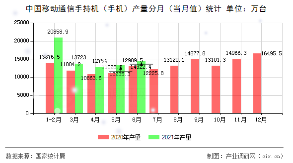 中國移動通信手持機（手機）產(chǎn)量分月（當月值）統(tǒng)計