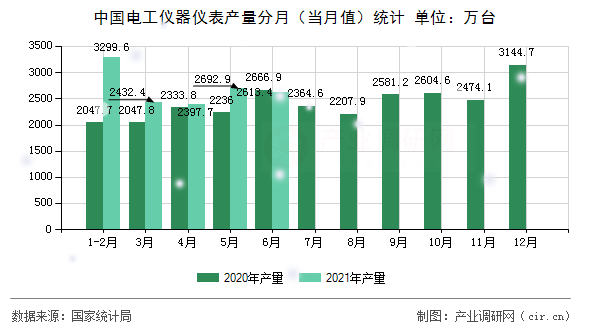 中國(guó)電工儀器儀表產(chǎn)量分月（當(dāng)月值）統(tǒng)計(jì)