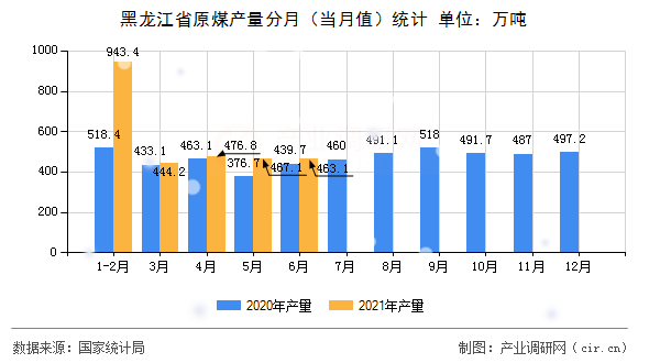 黑龍江省原煤產(chǎn)量分月(當(dāng)月值)統(tǒng)計(jì) 黑龍江省原煤產(chǎn)量分月(當(dāng)月值)統(tǒng)計(jì)