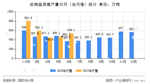 云南省原煤產(chǎn)量分月（當(dāng)月值）統(tǒng)計(jì)