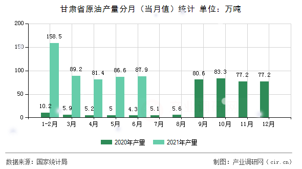 甘肅省原油產(chǎn)量分月(當(dāng)月值)統(tǒng)計 甘肅省原油產(chǎn)量分月(當(dāng)月值)統(tǒng)計