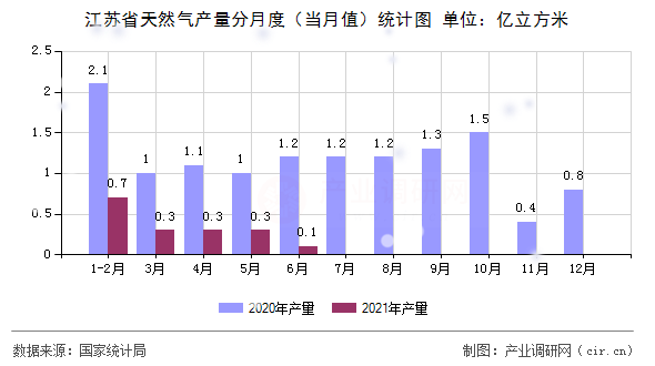 江蘇省天然氣產(chǎn)量分月度（當(dāng)月值）統(tǒng)計(jì)圖