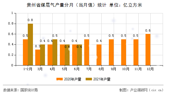 貴州省煤層氣產(chǎn)量分月（當(dāng)月值）統(tǒng)計(jì)
