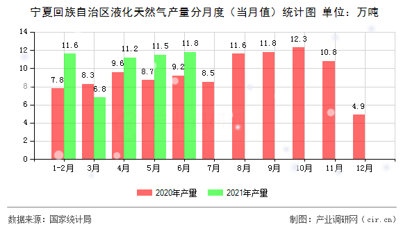 寧夏回族自治區(qū)液化天然氣產(chǎn)量分月度（當月值）統(tǒng)計圖