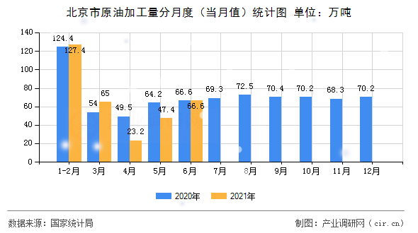 北京市原油加工量分月度（當(dāng)月值）統(tǒng)計圖
