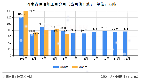 河南省原油加工量分月(當(dāng)月值)統(tǒng)計(jì) 河南省原油加工量分月(當(dāng)月值)統(tǒng)計(jì)