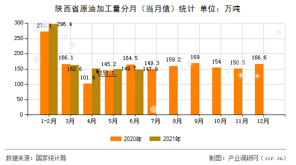 陜西省原油加工量分月（當(dāng)月值）統(tǒng)計