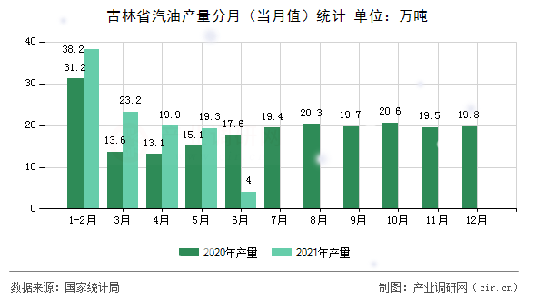 吉林省汽油產(chǎn)量分月(當(dāng)月值)統(tǒng)計(jì) 吉林省汽油產(chǎn)量分月(當(dāng)月值)統(tǒng)計(jì)