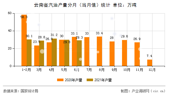 云南省汽油產(chǎn)量分月（當(dāng)月值）統(tǒng)計(jì)