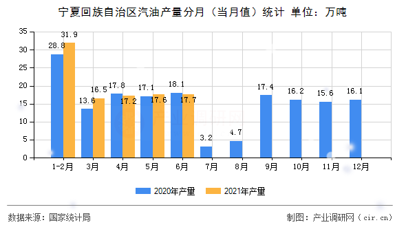 寧夏回族自治區(qū)汽油產(chǎn)量分月（當(dāng)月值）統(tǒng)計(jì)
