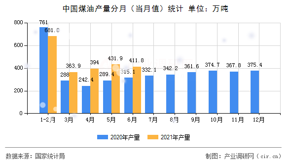 中國(guó)煤油產(chǎn)量分月（當(dāng)月值）統(tǒng)計(jì)