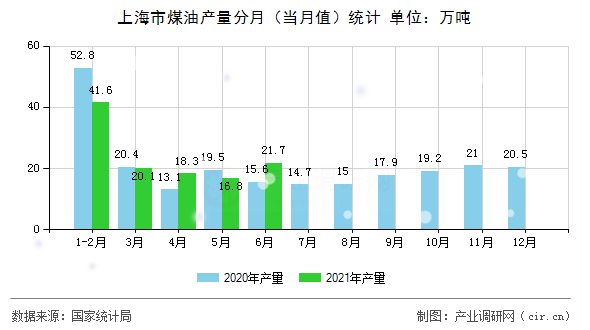 上海市煤油產(chǎn)量分月（當(dāng)月值）統(tǒng)計(jì)